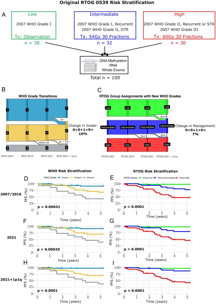 Scientific image associated with Modern molecular profiling recontextualizes the NRG/RTOG 0539 trial and reveals hidden high-risk and radiotherapy-resistant meningiomas